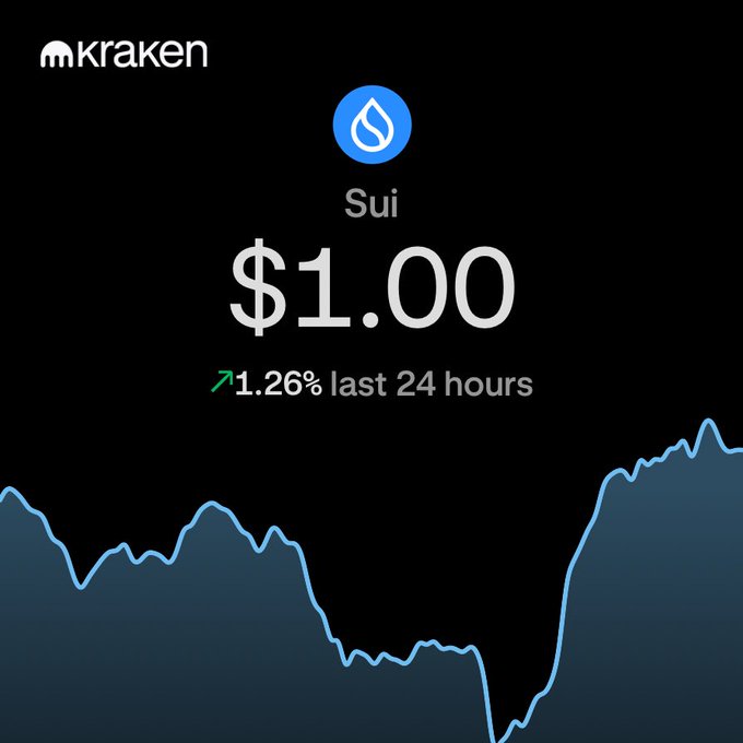 A Kraken cryptocurrency exchange screen displays the price of Sui at $1.00, up 1.26% in the last 24 hours, with a blue line chart against a dark background.