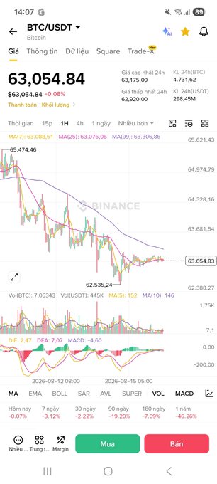 A Binance trading app screenshot showing the BTC/USDT chart at a price of $63,054.84 with various technical indicators displayed.