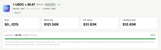 A screenshot of a token information page for "1 USDC" showing a price of $0.1215, market cap of $121.56K, and that it has graduated at $6,788 USDC in the pool, likely illustrating the bonding curve mechanism on the Lift.fun platform mentioned in the post.