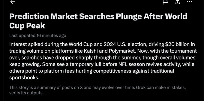 News article screenshot titled 'Prediction Market Searches Plunge After World Cup Peak,' discussing declining activity on platforms like Kalshi and Polymarket.