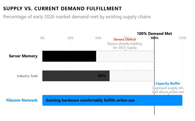 The image is a horizontal bar chart titled "SUPPLY VS. CURRENT DEMAND FULFILLMENT," showing that the Industry Total meets 60% of early 2026 memory market demand, while Server Memory falls below 50% (labeled as a "Severe Deficit" with buyers bidding for 2027 supply). A blue bar at the bottom highlights that the Filecoin Network's existing hardware comfortably fulfills active use, sitting well within the 100% capacity buffer.