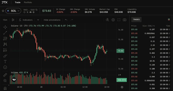 This image displays the JTX trading interface, showing the SOL (Solana) price at $73.83 with trading data and a chart reflecting its recent performance. The accompanying post highlights the user's access to JTX, built by JITO, and its connection to the Solana ecosystem.