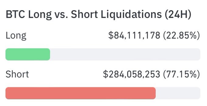 A bar chart titled "BTC Long vs. Short Liquidations (24H)" showing Long liquidations of $84,111,178 (22.85%) in green and Short liquidations of $284,058,253 (77.15%) in red.