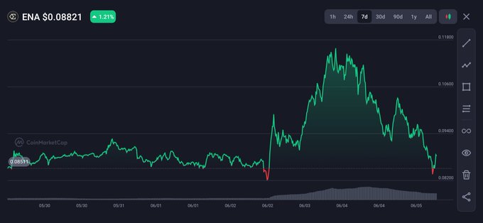 @ethena is still trading at $ENA price, which was expected before with a high $ena value. This could be due to various factors like fluctuating market conditions or changes in investment strategies. The post focuses on USDe adoption's potential for growth as a stablecoin and its impact on the broader DeFi ecosystem.