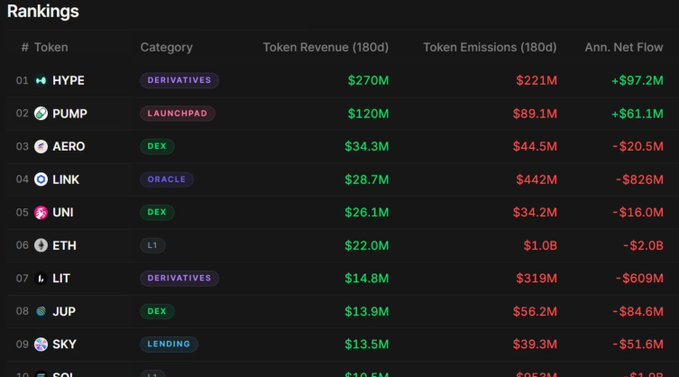 A dark-themed rankings table showing token economics data over 180 days, with HYPE (Derivatives) leading at $270M revenue and +$97.2M net flow, followed by PUMP (Launchpad) and AERO (DEX) at the top of the list.