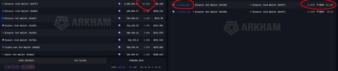 A screenshot of the Arkham cryptocurrency platform showing wallet balances, with red hand-drawn circles highlighting the number '2,153K' in two different panels.