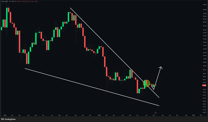 A weekly candlestick chart of SOL/USD shows the price consolidating within a descending channel and pressing against the upper trendline resistance, with a hand-drawn arrow indicating a potential breakout toward the $90–$100+ zone. The highlighted area near $160 marks the critical decision point where a breakout and retest could trigger a major expansion higher.