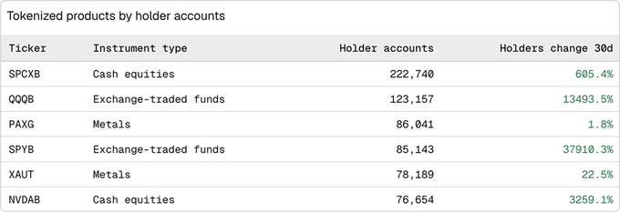 A data table titled 'Tokenized products by holder accounts' showing tickers including SPCXB, QQQB, PAXG, SPYB, XAUT, and NVDAB, with holder counts and 30-day changes ranging from 1.8% to 37910.3%.