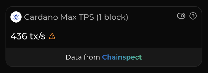 A dark-themed metric widget displaying 'Cardano Max TPS (1 block)' at 436 tx/s with a warning icon, sourced from Chainspect.