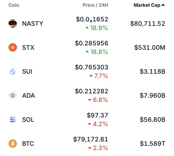 A cryptocurrency price tracker shows several coins including NASTY at $0.041652 (+18.9%), STX at $0.285956 (+18.8%), SUI at $0.765303 (-7.7%), ADA at $0.212282 (-6.8%), SOL at $97.37 (-4.2%), and BTC at $79,172.81 (-2.3%) with their market caps.