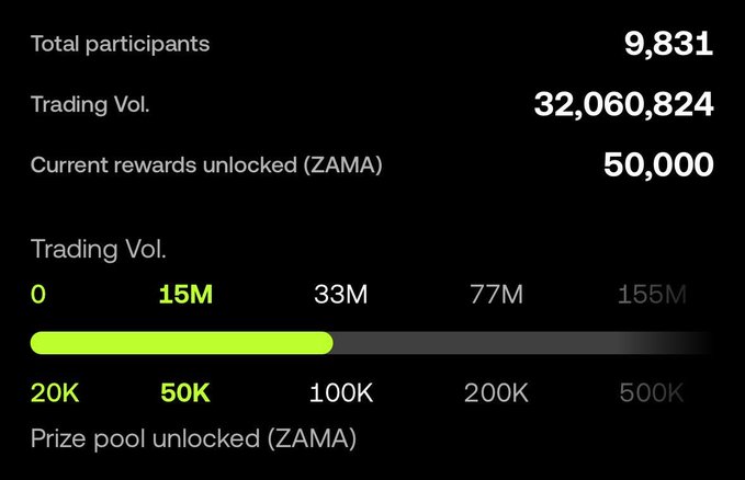A screenshot of a ZAMA trading campaign progress tracker shows 9,831 total participants, 32,060,824 trading volume, and 50,000 current rewards unlocked, with progress bars indicating the next tier goals of 33M trading volume and 100K ZAMA prize pool unlocked.