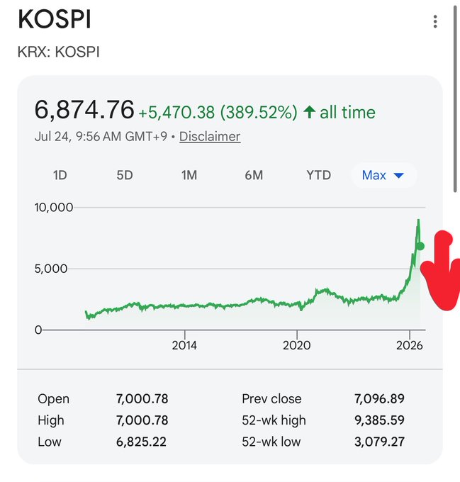 A Google Finance chart for KOSPI (KRX: KOSPI) showing the index at 6,874.76 with a massive all-time high gain of 389.52%. A red cartoon hand is overlaid on the chart pointing at the recent spike near 2026.