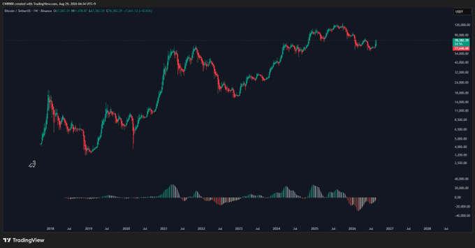 A TradingView weekly chart of Bitcoin (BTC/USDT) on Coinbase, with the MACD indicator showing declining bearish momentum bars, visually supporting the post's claim that BTC is approaching a bullish transition into a full bull market.