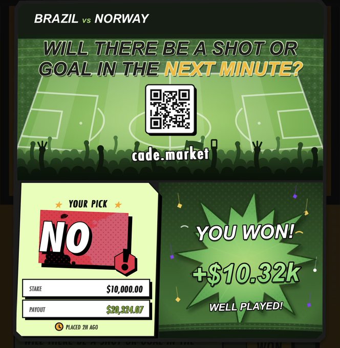 A betting prediction screen displays 'BRAZIL vs NORWAY' and asks 'WILL THERE BE A SHOT OR GOAL IN THE NEXT MINUTE?' with a QR code for cade.market, a pick of 'NO' with a $10,000.00 stake yielding a $20,324.07 payout, and a 'YOU WON! +$10.32k' celebration graphic.