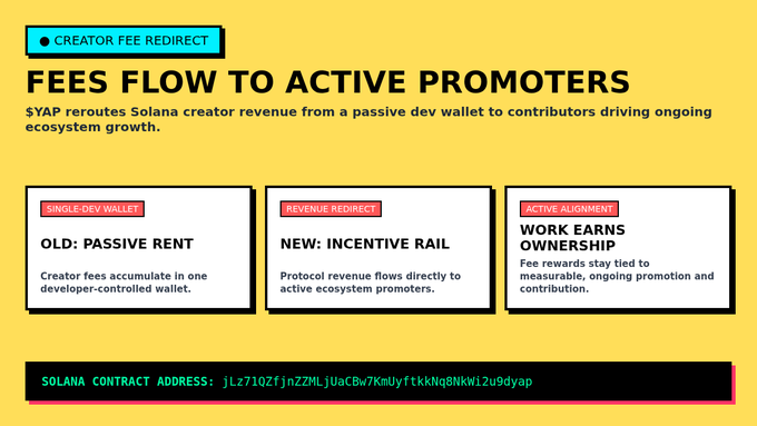 A yellow infographic titled 'FEES FLOW TO ACTIVE PROMOTERS' describing $YAP's creator fee redirect on Solana, contrasting the old passive single-dev wallet model with the new revenue redirect to active promoters, and displaying the Solana contract address: jLz71QZfjnZZMLjUaCBw7KmUyftkkNq8NkWi2u9dyap.