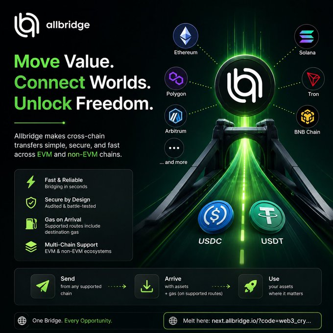 The image is a promotional graphic for **Allbridge**, a cross-chain bridge platform with the tagline "Move Value. Connect Worlds. Unlock Freedom." It showcases supported blockchains (Ethereum, Solana, Polygon, Arbitrum, Tron, BNB Chain) and stablecoins (USDC, USDT), highlighting features like fast bridging, audited security, gas-on-arrival, and multi-chain support, with a usage flow of Send → Arrive → Use.

**Relation to the post:** The post argues that liquidity shouldn't be locked to a single blockchain, noting that Ethereum and Solana each offer unique strengths. The image directly reinforces this message by visually emphasizing Allbridge's ability to connect these distinct ecosystems, positioning it as the solution that lets liquidity flow freely across chains like Ethereum and Solana.