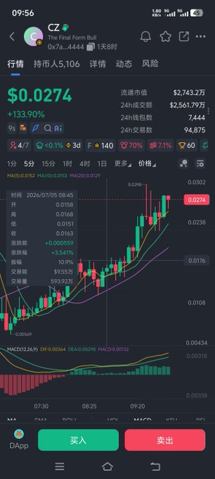 The image shows a cryptocurrency trading chart for "CZ The Final Form Bull" with a current price of $0.0274 and a 133.90% increase. The market cap is $2,743.2 million and the 24h trading volume is $2,561.79 million.