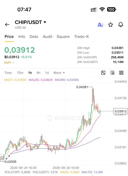 A smartphone screenshot shows a Binance candlestick chart for CHIP/USDT trading at $0.03912, up 9.61%.