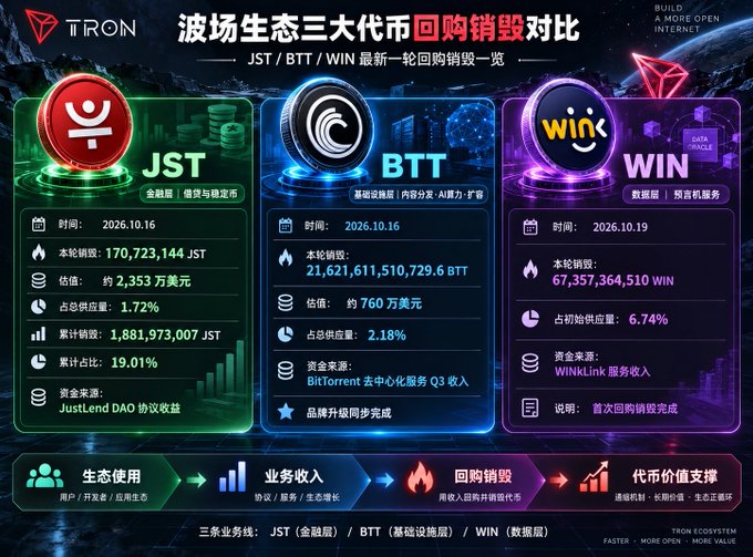 An infographic from TRON comparing token buyback and burn data for JST, BTT, and WIN tokens, with Chinese text and dates ranging from 2026.10.16 to 2026.10.19.