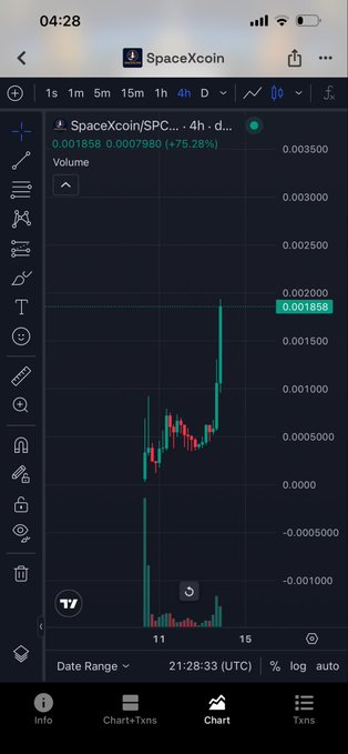 A TradingView chart screenshot showing SpaceXCoin/SPC on a 4-hour timeframe, displaying a candlestick chart with a price of 0.001858 representing a 75.28% increase, with trading volume bars below.