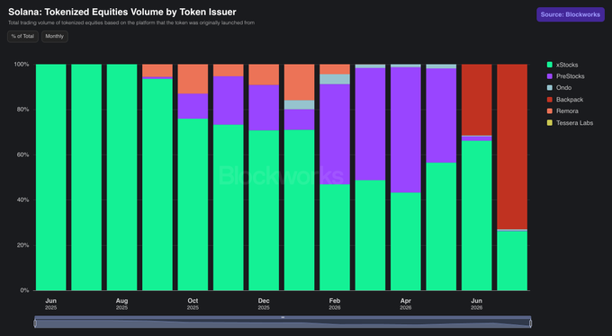 A stacked bar chart titled 'Solana: Tokenized Equities Volume by Token Issuer' from Blockworks, showing monthly market share percentages for issuers like xStocks, PreStocks, Ondo, Backpack, Remora, and Tessera Labs from June 2025 to June 2026.