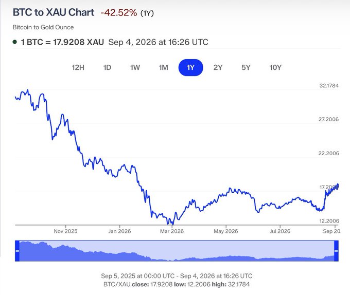 The image shows a BTC to XAU (Bitcoin to Gold Ounce) 1-year chart displaying a -42.52% decline, with 1 BTC currently equal to 17.9208 XAU as of September 4, 2026, having reached a low of 12.2006 XAU in March and a high of 32.1784 XAU; this visually supports the accompanying post's claim that Bitcoin is up approximately 47% from its March lows against gold but remains down roughly 43% year-over-year.