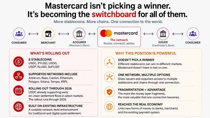 An infographic titled 'Mastercard isn't picking a winner. It's becoming the switchboard for all of them.' detailing Mastercard's role as a network connecting merchants, acquirers, issuers, and consumers.