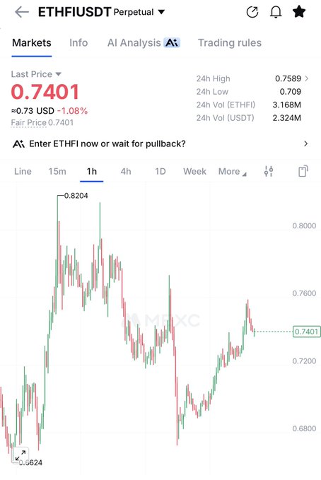 A mobile trading chart for ETHFI/USDT Perpetual on a 1-hour timeframe shows the asset at $0.7401, down 1.08% ($0.73 USD), with a 24h high of 0.7589 and low of 0.709, having pulled back from a peak of 0.8204. This visualizes the recent dip referenced in the post, suggesting an entry opportunity ahead of a projected rally toward $1.