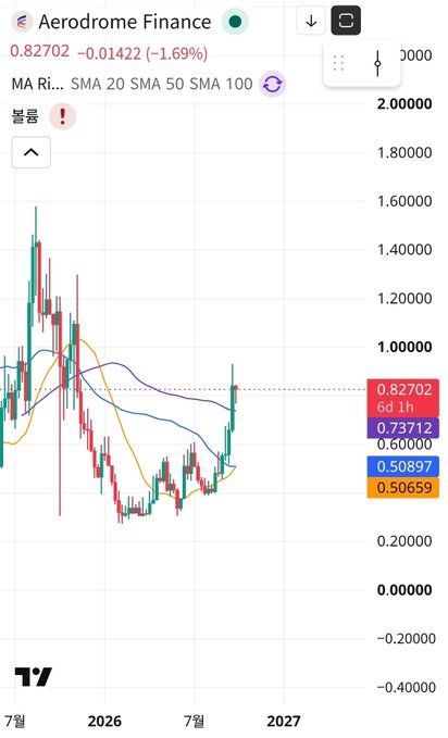 TradingView chart of Aerodrome Finance (AERO) token showing a -1.69% decline to 0.82702 with MA and SMA indicators.