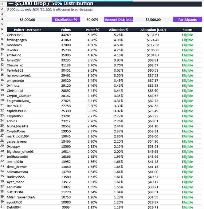 A spreadsheet titled '$5,000 Drop / 50% Distribution' showing a points-based allocation system to Twitter usernames, with participants like 'GeiserJoe2' (44,269 points, $131.61) and 'fvckingdgen' (41,860 points, $124.45) marked as 'Eligible'.