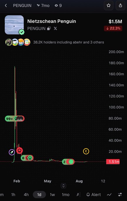 A cryptocurrency chart showing "Nietzschean Penguin" (PENGUIN) with a current price of $1.5M, down 22.3%, displaying price history from February to August with 38.2K holders.