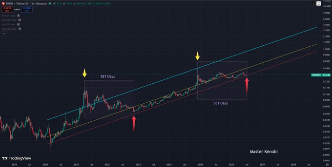 A TradingView weekly chart for TRON (TRX/USDT) on Binance annotated with yellow and red arrows highlighting cyclical patterns of 561 days between peaks, labeled 'Master Kenobi' showing a long-term ascending channel.