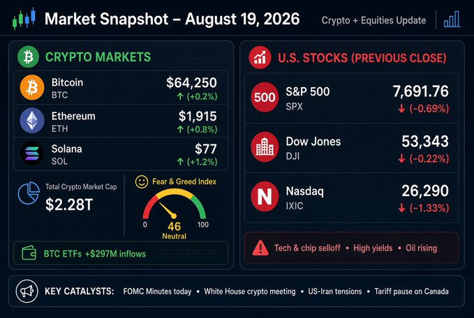 Market Snapshot dashboard from August 19, 2026 showing Bitcoin at $64,250 (+0.2%), Ethereum at $1,915 (+0.8%), Solana at $77 (+1.2%), S&P 500 at 7,691.76, Dow Jones at 53,343, and Nasdaq at 26,290.