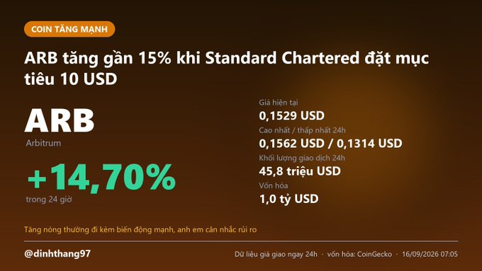 Vietnamese-language crypto news graphic showing ARB (Arbitrum) up 14.70% in 24 hours, trading at $0.1529 with a market cap of $1 billion, as Standard Chartered set a $10 target.