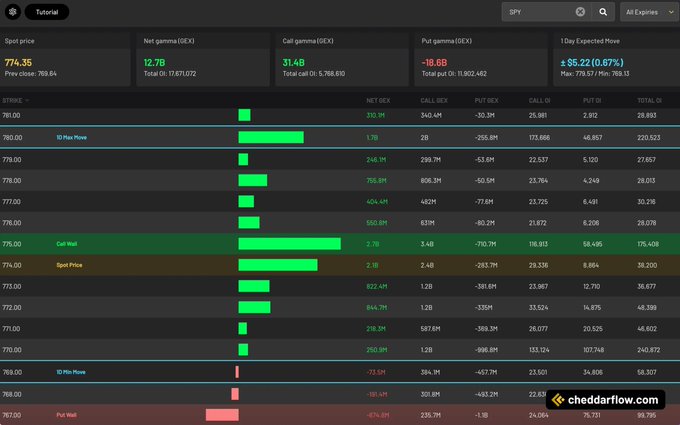 The image displays an options chain for SPY showing a net gamma of 12.7B, with a prominent call wall of 7.7B forming at the $775 strike and a put wall of -474.8M at $767, alongside a 1-day expected move of ±$55.22 (0.67%) around the $774.35 spot price. This visualizes the post's claim of a massive call wall forming, with market makers' hedging flows supporting the late-day pin below $775.