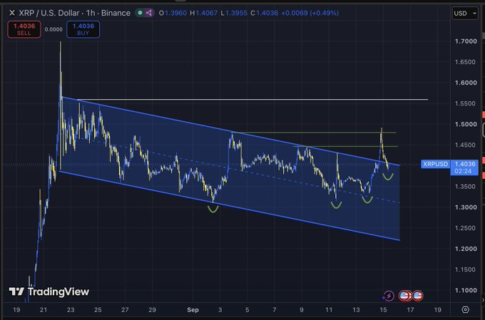 A TradingView 1-hour candlestick chart of XRP/USD on Binance shows the price at 1.4036 USD, up +0.0069 (+0.49%), with a descending blue bull flag pattern highlighted between roughly 1.20 and 1.55, confirming the post's observation of higher lows forming within a bullish flag structure as price recently broke above the flag's upper resistance near $1.48 before pulling back.