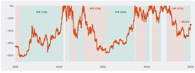 A 2018–2026 cryptocurrency chart shows Bitcoin's drawdown cycles, with bull periods marked 710일 and 469일 and bear periods marked 378일 and 267일, ending at -30.6%, illustrating the volatile price context behind yesterday's surge from 81.7k to 84.1k driven primarily by Binance spot buys of $88 million.