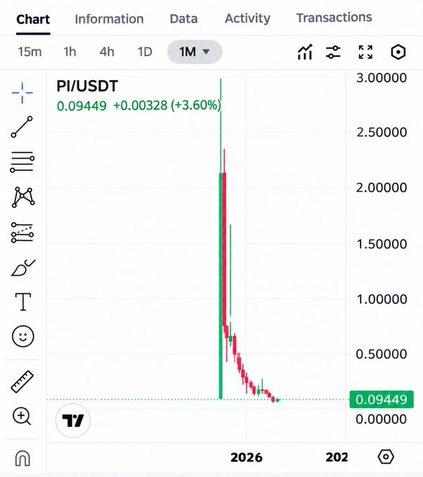 The PI/USDT trading chart on TradingView shows Pi Network's token plummeting from a peak near $3.00 to $0.09449 (+3.60%), highlighting the stark contrast between speculative USDT-denominated exchange trading and Pi's broader ecosystem vision where the native Pi currency underpins tokens, NFTs, and services.