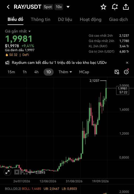 A cryptocurrency trading chart displaying the RAY/USDT pair with a current price of 1.9981 USDT, showing a +9.41% increase over 24 hours on a 1D timeframe.