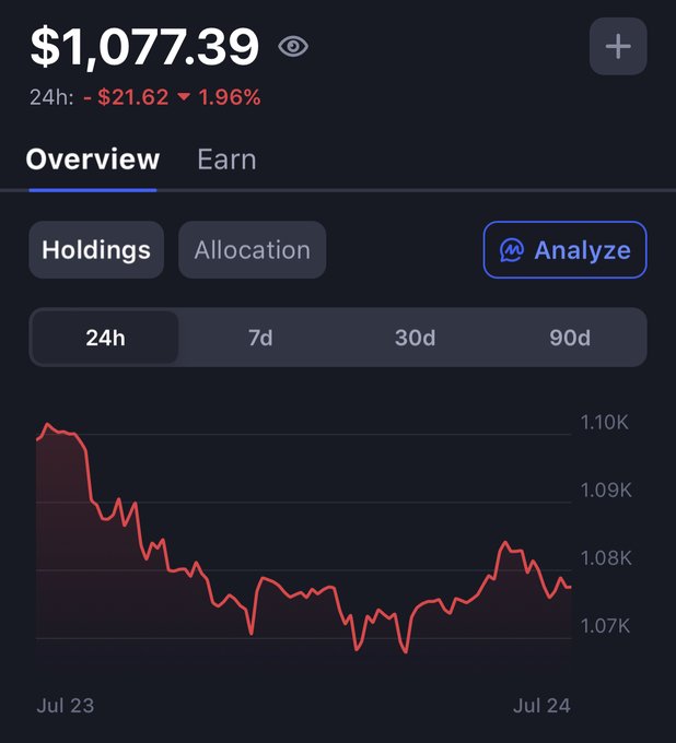 A cryptocurrency portfolio tracking app shows a current value of $1,077.39, down $21.62 (1.96%) over 24 hours, with a 24h Holdings chart displayed for the DCA experiment comparing the slight gain of $17 since starting 47 days ago.