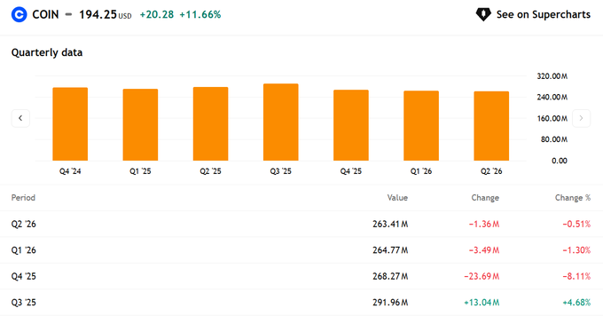 The image shows a quarterly data chart for $COIN (Coinbase) displaying total outstanding shares from Q4 2024 through Q2 2026, with values ranging from 263.41M to 291.96M and modest fluctuations of less than ±9% per quarter. This visualization supports the post's claim that Coinbase experienced minimal to no stock dilution over the recent quarters, as the bar chart reveals only small variations (like Q3 2025's +13.04M increase and Q4 2025's -23.69M decrease) rather than significant share issuances that would typically indicate dilution.