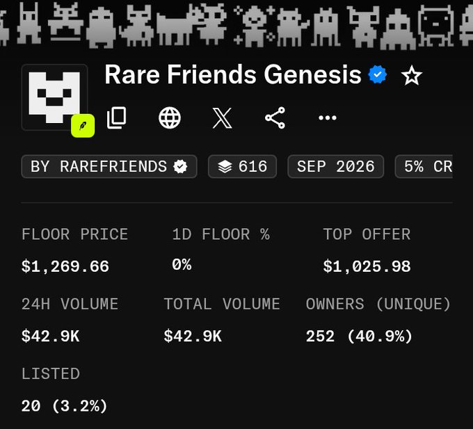 The image shows a marketplace listing for "Rare Friends Genesis" NFT collection, featuring a floor price of $1,269.66, 24H volume of $42.9K, and 252 unique owners (40.9%), with the snapshot indicating the collection had just launched in September 2026 with only 20 items listed. The stats align with the post celebrating a successful snapshot and giveaway run by @RareFriendsNFT and @poopie, highlighting the early momentum of the project.
