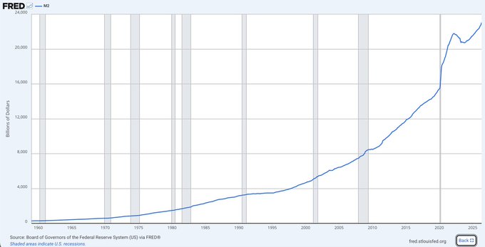 The image is a Federal Reserve Economic Data (FRED) chart showing the U.S. M2 money supply in billions of dollars from approximately 1959 to 2025, with the value reaching above $22,000 billion. The chart illustrates the steep upward trajectory of M2, particularly accelerating around 2020-2021, supporting the post's claim that M2 has surpassed $23 trillion and visually reinforcing the argument for Bitcoin as a hedge against monetary expansion.