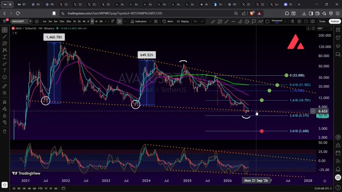 A TradingView chart of AVAX/TetherUS showing price action with technical analysis indicators, a downtrend channel, and Fibonacci retracement levels extending to 2028.