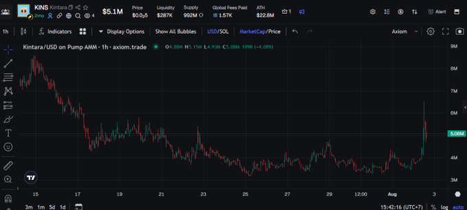 A TradingView candlestick chart of KINS Kintara (Kintara/USD) on Pump AMM shows the token's price reclaiming the $5.0M level with a sharp breakout spike, aligning with the post's claim of a renewed push above a $5M market cap. The visible price action—rising from the $4M range toward $6M before pulling back—visually supports the caption's narrative of strong buying followed by active sellers defending the $5M support.