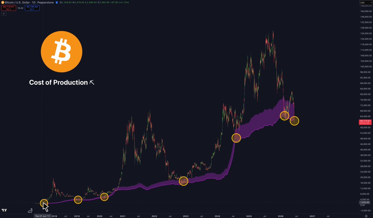 The image presents a scatter plot representing the price of Bitcoin over time, with "BTC" written in orange at the top of the graph. The x-axis represents the months or years from 2015 to 2020, while the y-axis depicts the value in Bitcoins per unit of time. There is a steep upward trajectory in price for some periods, leading to a peak around year 2018. However, there are also times when the price decreases or fluctuates.

The post titled "Cost of Production" seems to be related to Bitcoin mining costs and expenses over time. It highlights that Bitcoin miners can't afford not to touch their last two points in the graph. This suggests that the cost of production plays a significant role in determining Bitcoin's value, with lower costs resulting in higher price fluctuations.