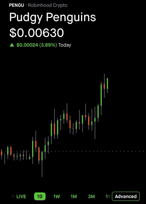 A Robinhood Crypto chart shows Pudgy Penguins (PENGU) at $0.00630, up $0.00024 (3.89%) today.