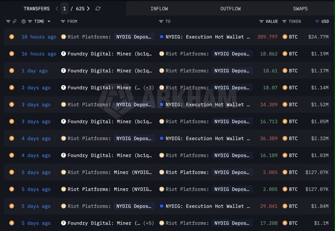The image shows an Arkham Intelligence transfer log tracking Riot Platforms' recent Bitcoin movements, with multiple transactions ranging from 2.005 BTC to 389.797 BTC flowing between Foundry Digital Miners, Riot Platforms deposit addresses, and NYDIG's Execution Hot Wallet, totaling $24.77M in the largest single transaction. The transactions support the post's claim about Riot's substantial BTC sales, with visible deposits to NYDIG suggesting liquidation activity, though the cumulative amounts shown (spanning 1-625 transfers) indicate this is just a portion of the $730M+ in sales referenced.