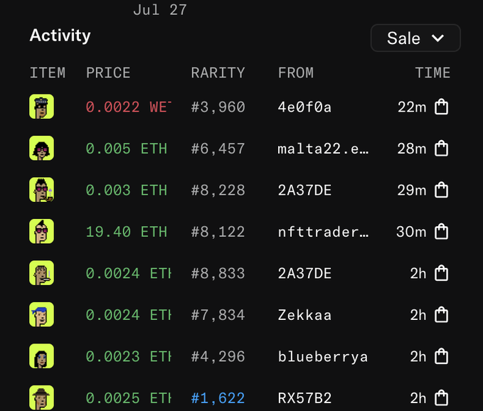 A screenshot of NFT sale activity from July 27 shows someone paying 19.40 ETH for a Robinhood Punk (#8,122) from "nfttrader…" just 30 minutes prior, alongside several smaller ETH, ETI, and WEI transactions. The image directly supports the post by highlighting the standout 19 ETH purchase that the user is reacting to with shock.