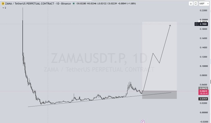 A daily candlestick chart of the ZAMA/TetherUS Perpetual Contract on Binance shows the token trading at $0.02119, with technical annotations projecting a bullish breakout from a long-term ascending trendline toward the $0.19–$0.22 resistance zone, supporting the post's call for a second-round long position after initial profits.